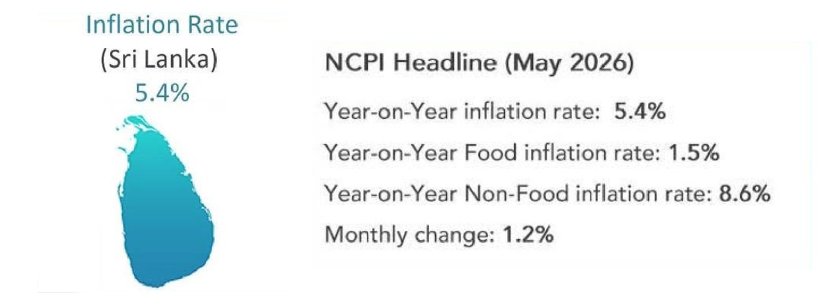 Sri Lanka Inflation Hits 5.4%